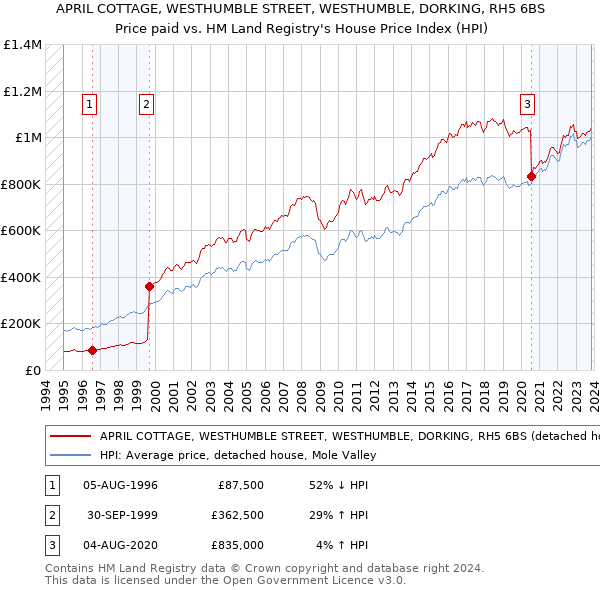APRIL COTTAGE, WESTHUMBLE STREET, WESTHUMBLE, DORKING, RH5 6BS: Price paid vs HM Land Registry's House Price Index