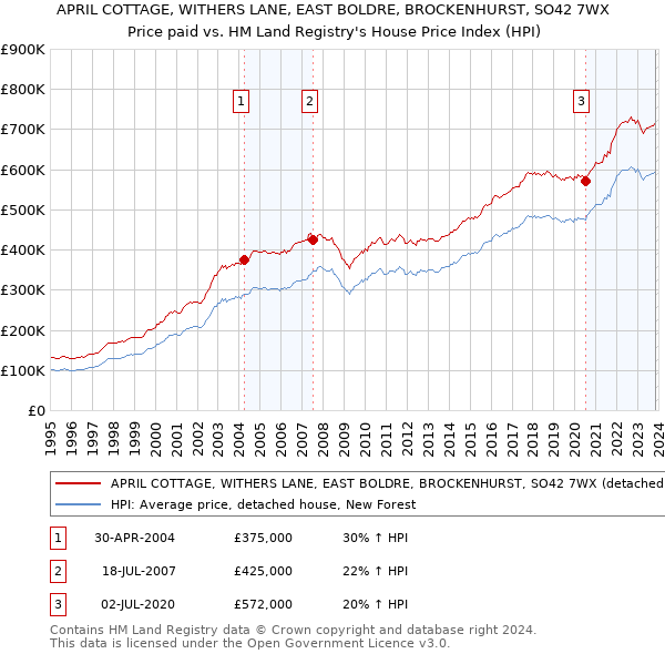 APRIL COTTAGE, WITHERS LANE, EAST BOLDRE, BROCKENHURST, SO42 7WX: Price paid vs HM Land Registry's House Price Index