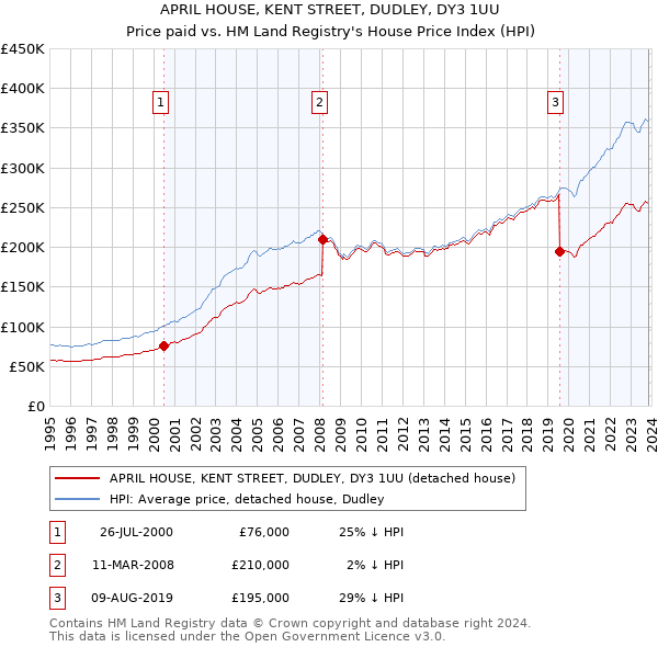 APRIL HOUSE, KENT STREET, DUDLEY, DY3 1UU: Price paid vs HM Land Registry's House Price Index