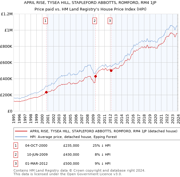 APRIL RISE, TYSEA HILL, STAPLEFORD ABBOTTS, ROMFORD, RM4 1JP: Price paid vs HM Land Registry's House Price Index