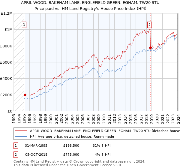 APRIL WOOD, BAKEHAM LANE, ENGLEFIELD GREEN, EGHAM, TW20 9TU: Price paid vs HM Land Registry's House Price Index