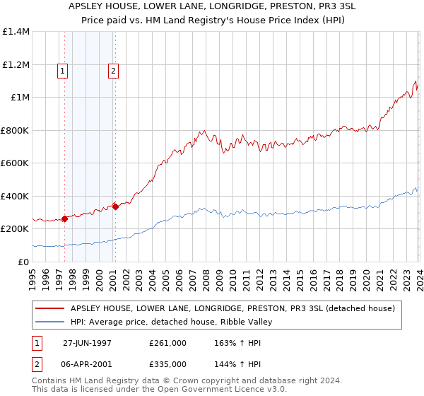 APSLEY HOUSE, LOWER LANE, LONGRIDGE, PRESTON, PR3 3SL: Price paid vs HM Land Registry's House Price Index