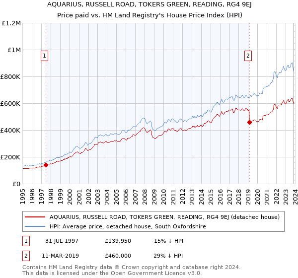AQUARIUS, RUSSELL ROAD, TOKERS GREEN, READING, RG4 9EJ: Price paid vs HM Land Registry's House Price Index
