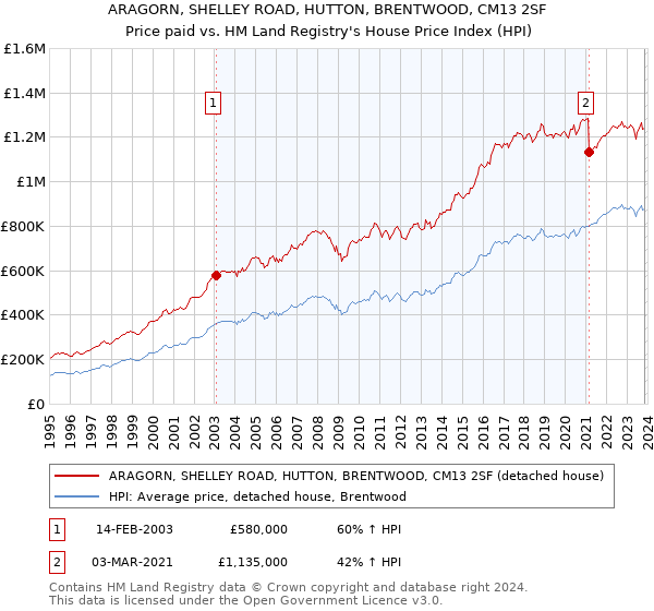 ARAGORN, SHELLEY ROAD, HUTTON, BRENTWOOD, CM13 2SF: Price paid vs HM Land Registry's House Price Index