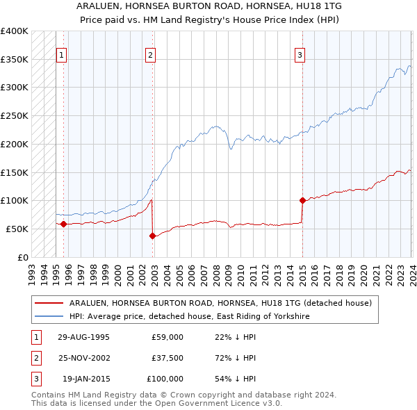 ARALUEN, HORNSEA BURTON ROAD, HORNSEA, HU18 1TG: Price paid vs HM Land Registry's House Price Index