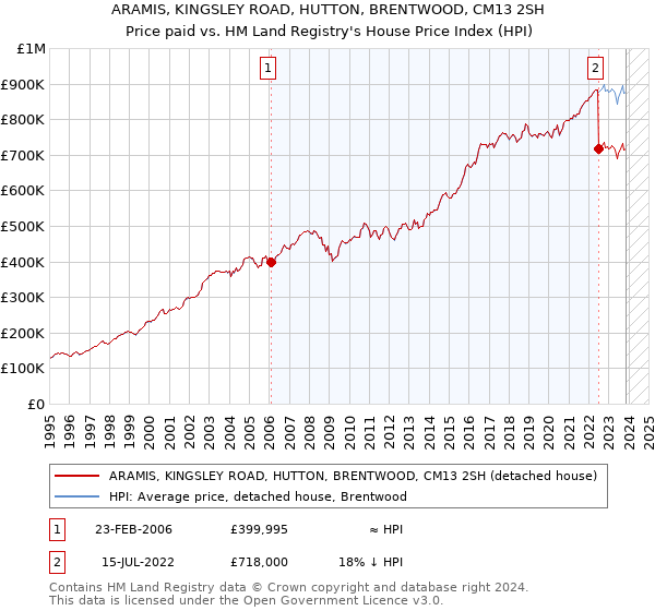 ARAMIS, KINGSLEY ROAD, HUTTON, BRENTWOOD, CM13 2SH: Price paid vs HM Land Registry's House Price Index