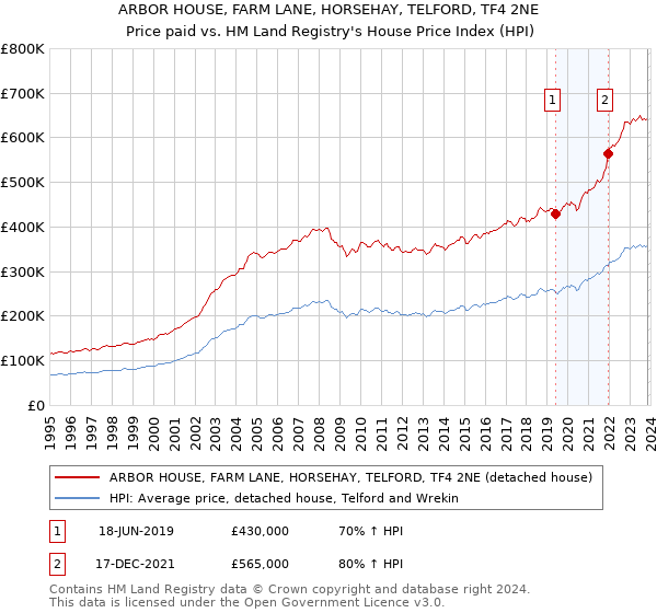 ARBOR HOUSE, FARM LANE, HORSEHAY, TELFORD, TF4 2NE: Price paid vs HM Land Registry's House Price Index