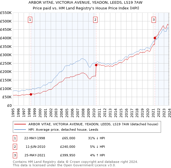 ARBOR VITAE, VICTORIA AVENUE, YEADON, LEEDS, LS19 7AW: Price paid vs HM Land Registry's House Price Index