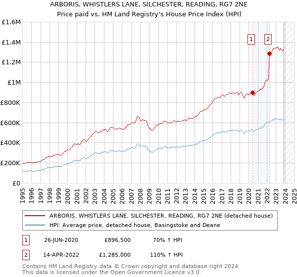 ARBORIS, WHISTLERS LANE, SILCHESTER, READING, RG7 2NE: Price paid vs HM Land Registry's House Price Index