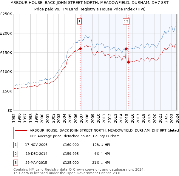 ARBOUR HOUSE, BACK JOHN STREET NORTH, MEADOWFIELD, DURHAM, DH7 8RT: Price paid vs HM Land Registry's House Price Index