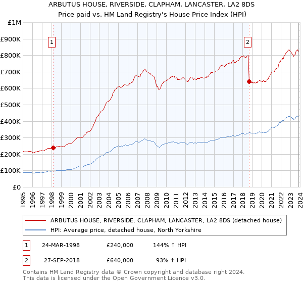 ARBUTUS HOUSE, RIVERSIDE, CLAPHAM, LANCASTER, LA2 8DS: Price paid vs HM Land Registry's House Price Index