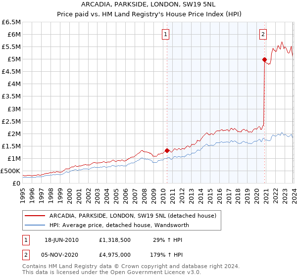 ARCADIA, PARKSIDE, LONDON, SW19 5NL: Price paid vs HM Land Registry's House Price Index