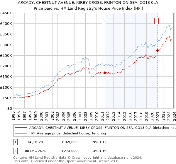 ARCADY, CHESTNUT AVENUE, KIRBY CROSS, FRINTON-ON-SEA, CO13 0LA: Price paid vs HM Land Registry's House Price Index