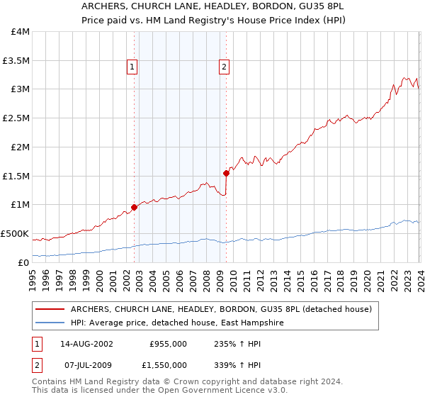 ARCHERS, CHURCH LANE, HEADLEY, BORDON, GU35 8PL: Price paid vs HM Land Registry's House Price Index