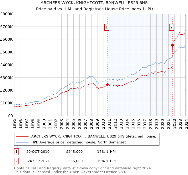 ARCHERS WYCK, KNIGHTCOTT, BANWELL, BS29 6HS: Price paid vs HM Land Registry's House Price Index