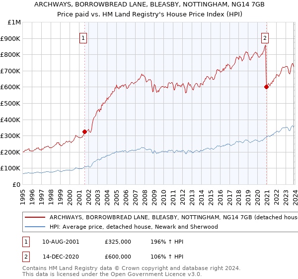 ARCHWAYS, BORROWBREAD LANE, BLEASBY, NOTTINGHAM, NG14 7GB: Price paid vs HM Land Registry's House Price Index