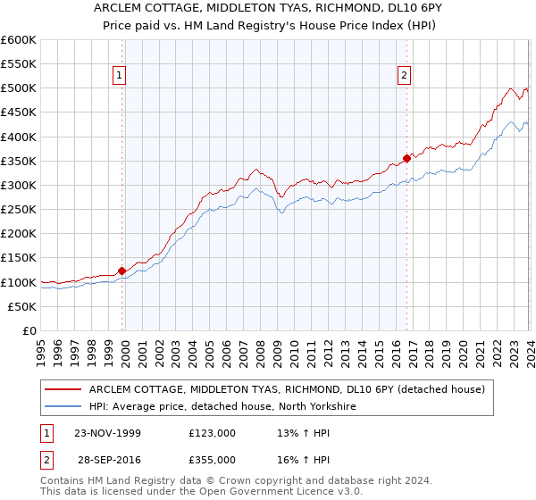ARCLEM COTTAGE, MIDDLETON TYAS, RICHMOND, DL10 6PY: Price paid vs HM Land Registry's House Price Index