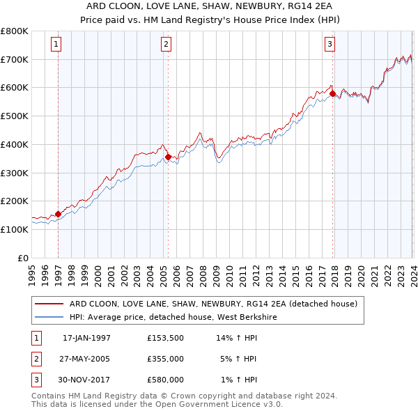 ARD CLOON, LOVE LANE, SHAW, NEWBURY, RG14 2EA: Price paid vs HM Land Registry's House Price Index