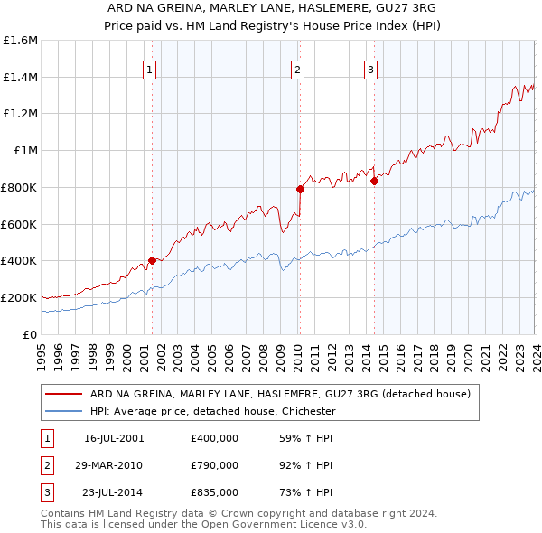 ARD NA GREINA, MARLEY LANE, HASLEMERE, GU27 3RG: Price paid vs HM Land Registry's House Price Index