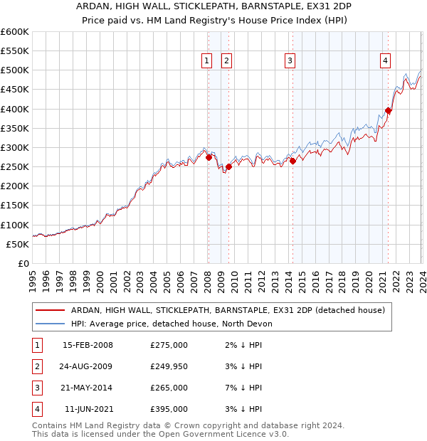 ARDAN, HIGH WALL, STICKLEPATH, BARNSTAPLE, EX31 2DP: Price paid vs HM Land Registry's House Price Index