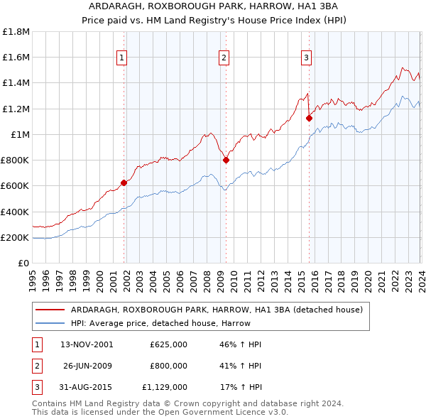 ARDARAGH, ROXBOROUGH PARK, HARROW, HA1 3BA: Price paid vs HM Land Registry's House Price Index