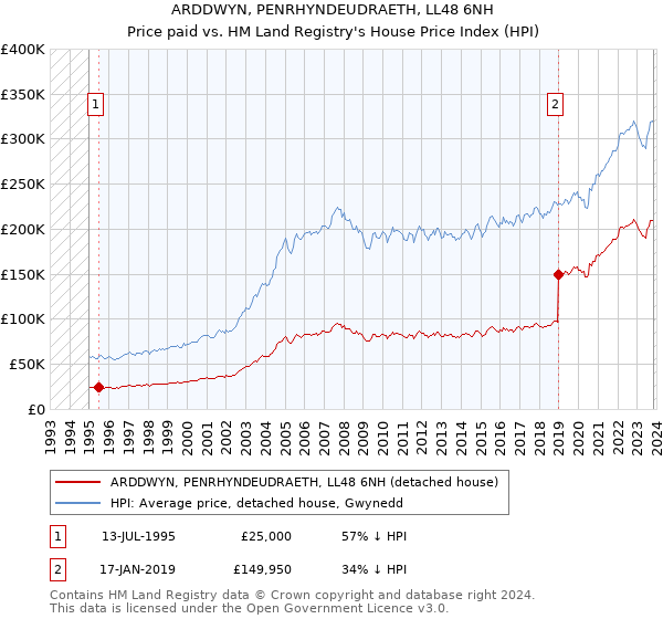 ARDDWYN, PENRHYNDEUDRAETH, LL48 6NH: Price paid vs HM Land Registry's House Price Index