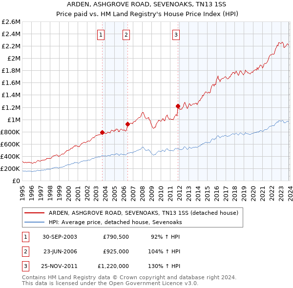 ARDEN, ASHGROVE ROAD, SEVENOAKS, TN13 1SS: Price paid vs HM Land Registry's House Price Index