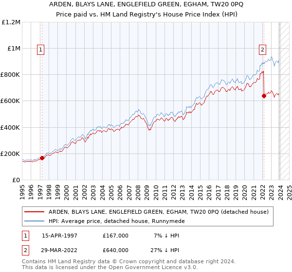 ARDEN, BLAYS LANE, ENGLEFIELD GREEN, EGHAM, TW20 0PQ: Price paid vs HM Land Registry's House Price Index