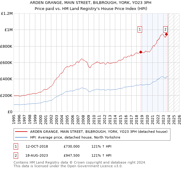 ARDEN GRANGE, MAIN STREET, BILBROUGH, YORK, YO23 3PH: Price paid vs HM Land Registry's House Price Index