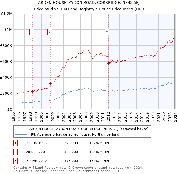 ARDEN HOUSE, AYDON ROAD, CORBRIDGE, NE45 5EJ: Price paid vs HM Land Registry's House Price Index