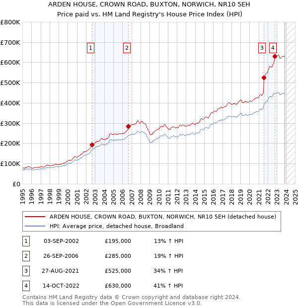 ARDEN HOUSE, CROWN ROAD, BUXTON, NORWICH, NR10 5EH: Price paid vs HM Land Registry's House Price Index