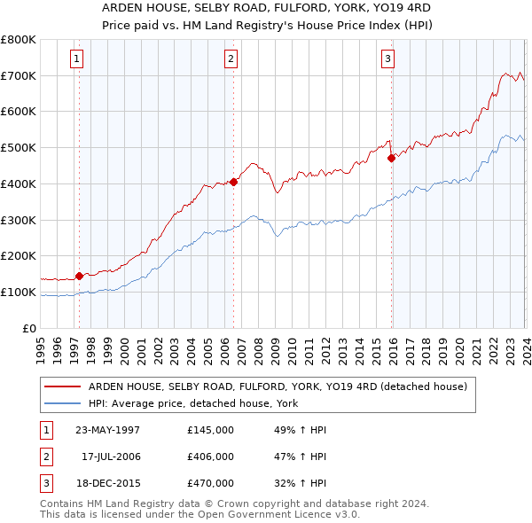 ARDEN HOUSE, SELBY ROAD, FULFORD, YORK, YO19 4RD: Price paid vs HM Land Registry's House Price Index