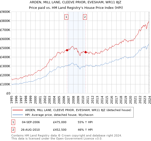 ARDEN, MILL LANE, CLEEVE PRIOR, EVESHAM, WR11 8JZ: Price paid vs HM Land Registry's House Price Index