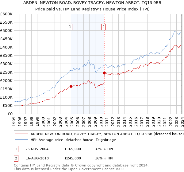 ARDEN, NEWTON ROAD, BOVEY TRACEY, NEWTON ABBOT, TQ13 9BB: Price paid vs HM Land Registry's House Price Index