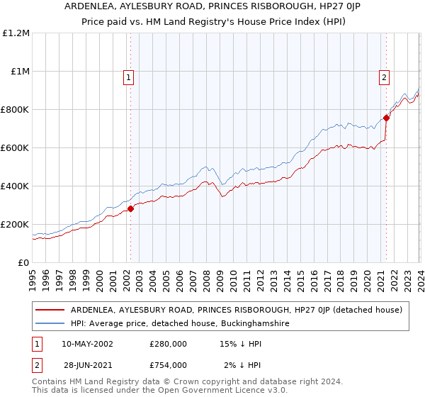 ARDENLEA, AYLESBURY ROAD, PRINCES RISBOROUGH, HP27 0JP: Price paid vs HM Land Registry's House Price Index