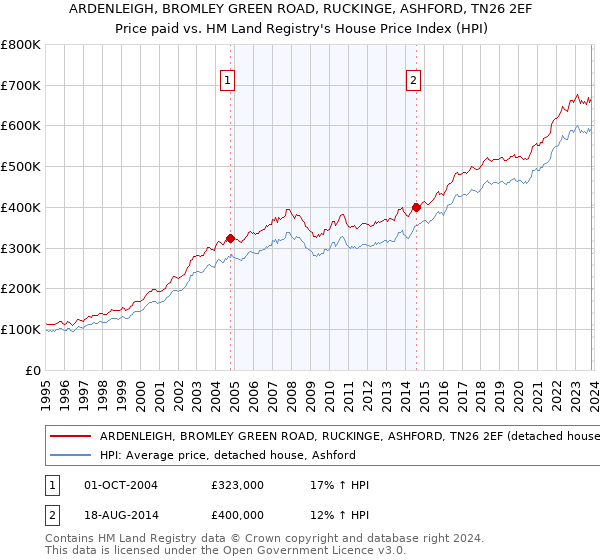 ARDENLEIGH, BROMLEY GREEN ROAD, RUCKINGE, ASHFORD, TN26 2EF: Price paid vs HM Land Registry's House Price Index