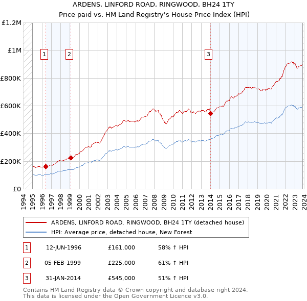 ARDENS, LINFORD ROAD, RINGWOOD, BH24 1TY: Price paid vs HM Land Registry's House Price Index