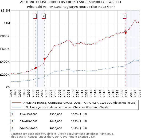 ARDERNE HOUSE, COBBLERS CROSS LANE, TARPORLEY, CW6 0DU: Price paid vs HM Land Registry's House Price Index