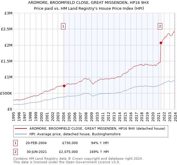 ARDMORE, BROOMFIELD CLOSE, GREAT MISSENDEN, HP16 9HX: Price paid vs HM Land Registry's House Price Index