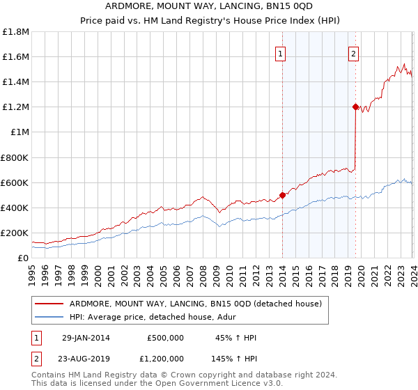 ARDMORE, MOUNT WAY, LANCING, BN15 0QD: Price paid vs HM Land Registry's House Price Index