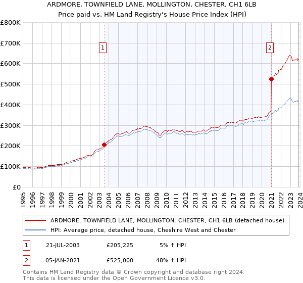 ARDMORE, TOWNFIELD LANE, MOLLINGTON, CHESTER, CH1 6LB: Price paid vs HM Land Registry's House Price Index