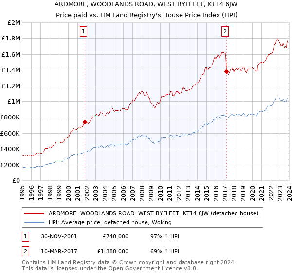 ARDMORE, WOODLANDS ROAD, WEST BYFLEET, KT14 6JW: Price paid vs HM Land Registry's House Price Index