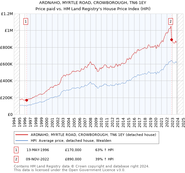 ARDNAHO, MYRTLE ROAD, CROWBOROUGH, TN6 1EY: Price paid vs HM Land Registry's House Price Index