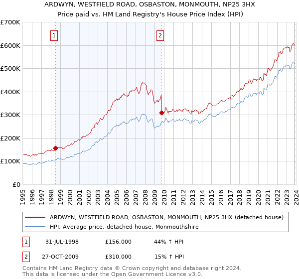 ARDWYN, WESTFIELD ROAD, OSBASTON, MONMOUTH, NP25 3HX: Price paid vs HM Land Registry's House Price Index