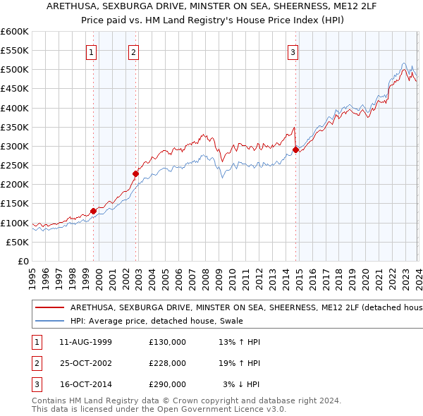 ARETHUSA, SEXBURGA DRIVE, MINSTER ON SEA, SHEERNESS, ME12 2LF: Price paid vs HM Land Registry's House Price Index