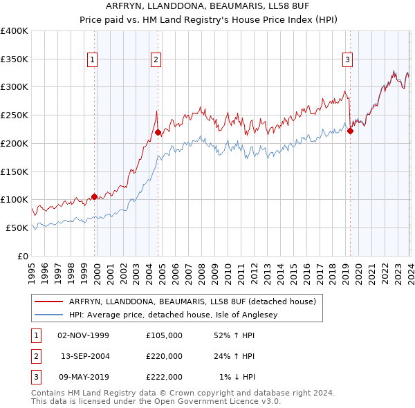ARFRYN, LLANDDONA, BEAUMARIS, LL58 8UF: Price paid vs HM Land Registry's House Price Index