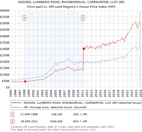 ARGOED, LLANBERIS ROAD, RHOSBODRUAL, CAERNARFON, LL55 2BS: Price paid vs HM Land Registry's House Price Index
