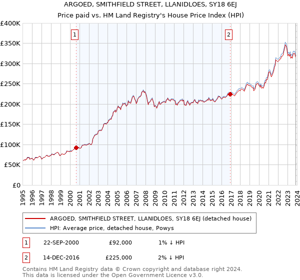 ARGOED, SMITHFIELD STREET, LLANIDLOES, SY18 6EJ: Price paid vs HM Land Registry's House Price Index