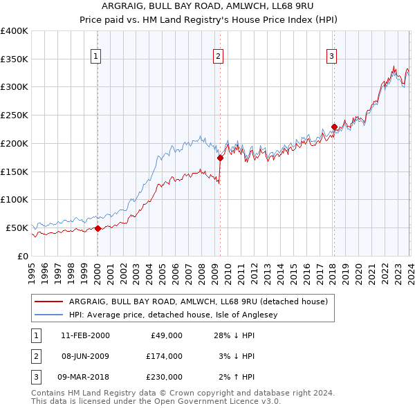 ARGRAIG, BULL BAY ROAD, AMLWCH, LL68 9RU: Price paid vs HM Land Registry's House Price Index