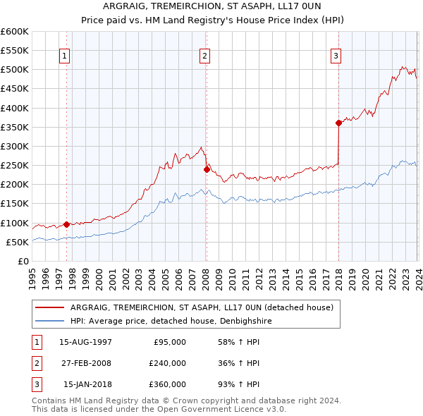ARGRAIG, TREMEIRCHION, ST ASAPH, LL17 0UN: Price paid vs HM Land Registry's House Price Index